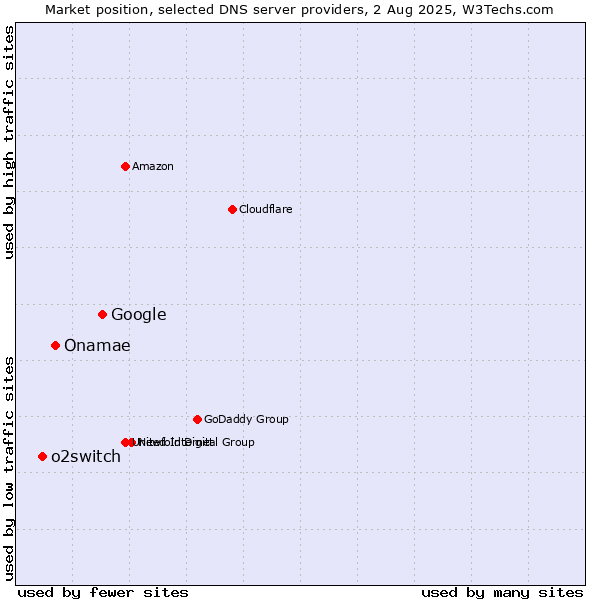 Market position of Google vs. Onamae vs. o2switch