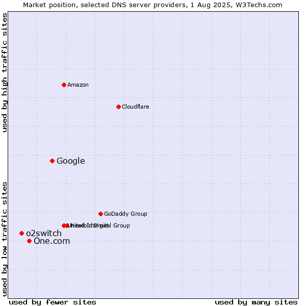 Market position of Google vs. One.com vs. o2switch