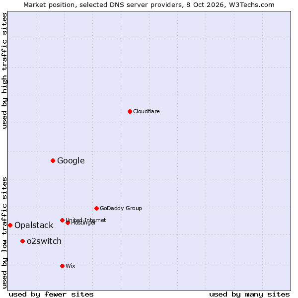 Market position of Google vs. o2switch vs. Opalstack