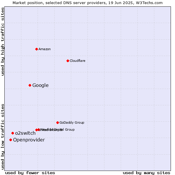 Market position of Google vs. o2switch vs. Openprovider