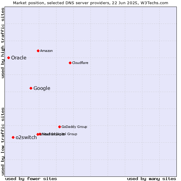 Market position of Google vs. o2switch vs. Oracle