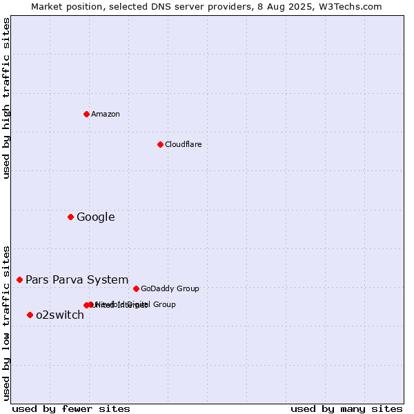 Market position of Google vs. o2switch vs. Pars Parva System