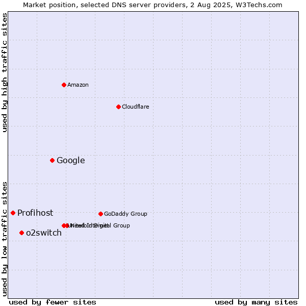 Market position of Google vs. o2switch vs. Profihost