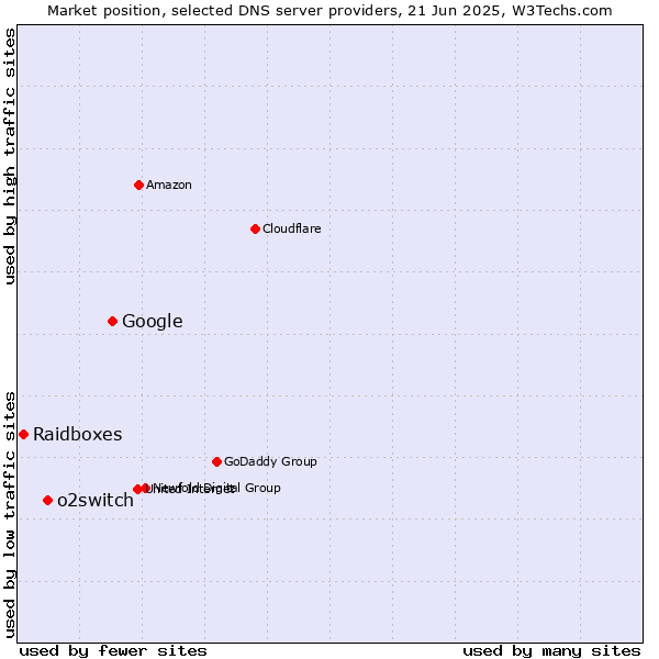 Market position of Google vs. o2switch vs. Raidboxes