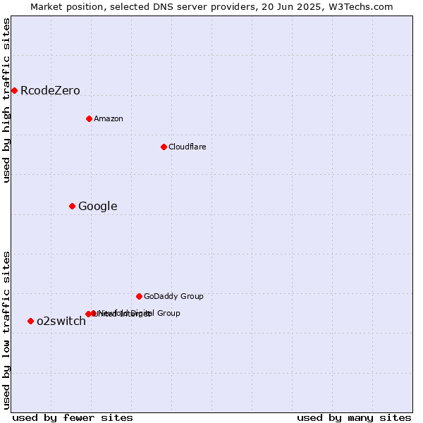 Market position of Google vs. o2switch vs. RcodeZero