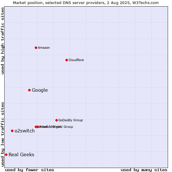 Market position of Google vs. o2switch vs. Real Geeks