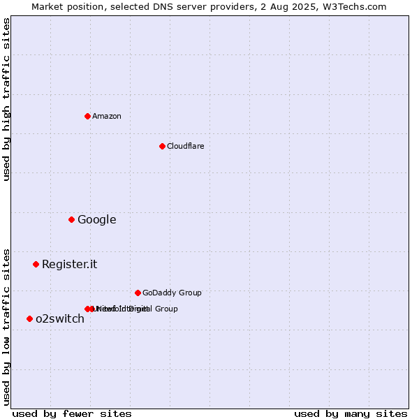 Market position of Google vs. Register.it vs. o2switch