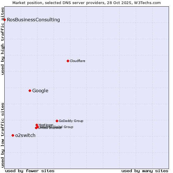 Market position of Google vs. o2switch vs. RosBusinessConsulting