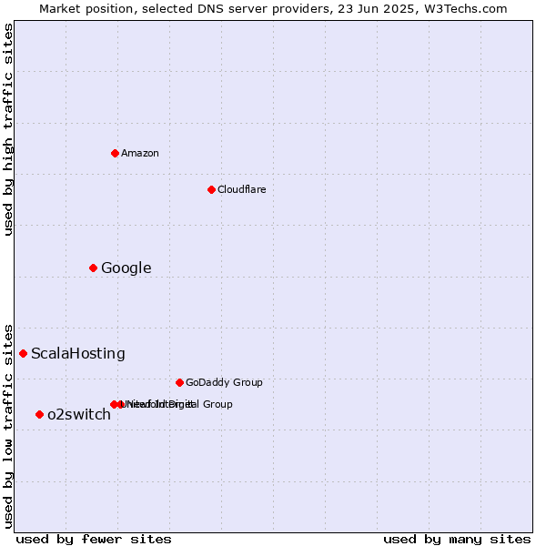Market position of Google vs. o2switch vs. ScalaHosting