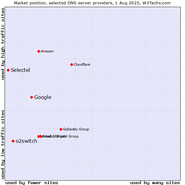 Market position of Google vs. o2switch vs. Selectel
