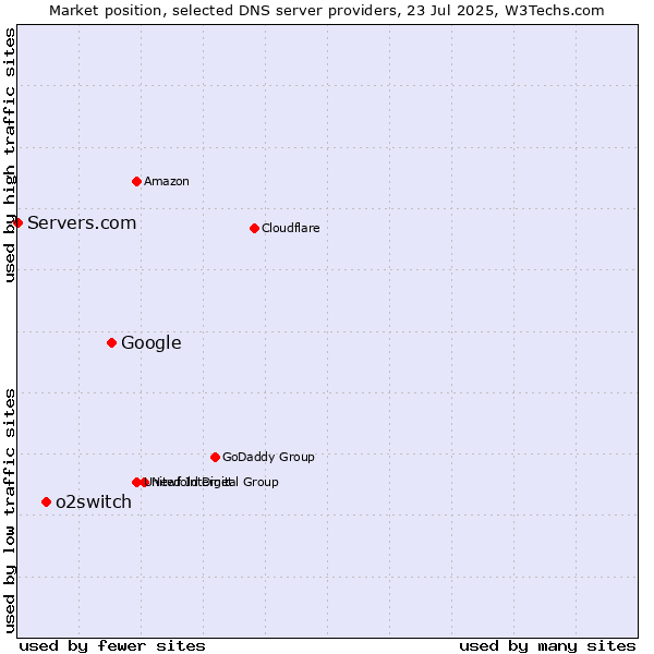Market position of Google vs. o2switch vs. Servers.com