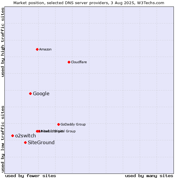 Market position of Google vs. SiteGround vs. o2switch