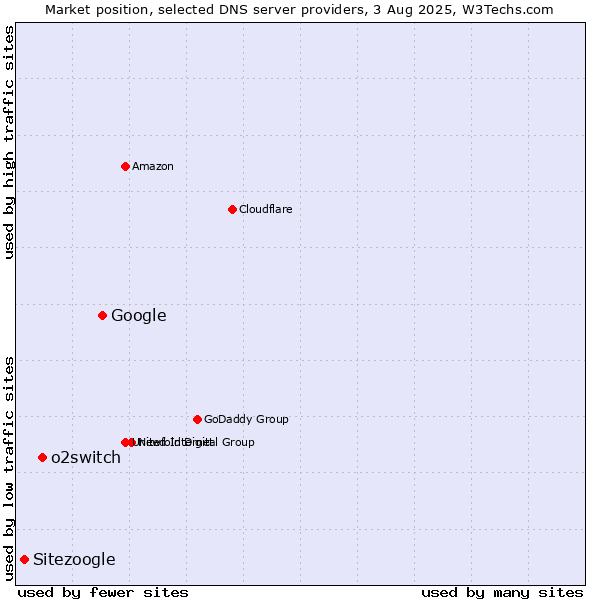 Market position of Google vs. o2switch vs. Sitezoogle