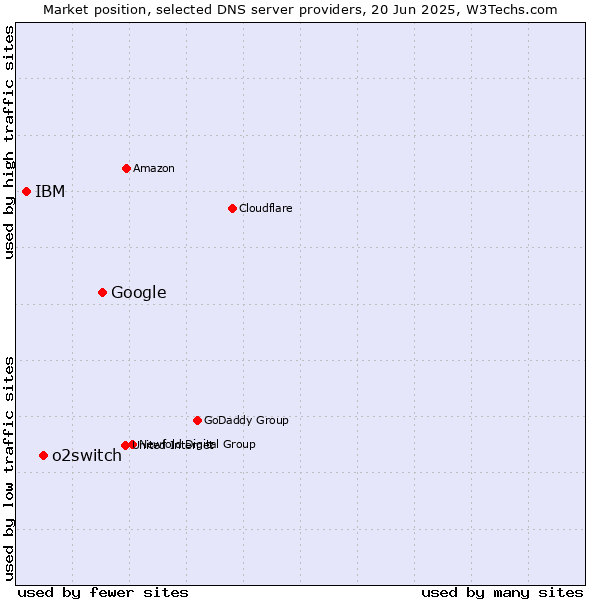 Market position of Google vs. o2switch vs. IBM