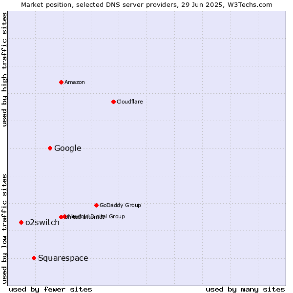 Market position of Google vs. Squarespace vs. o2switch