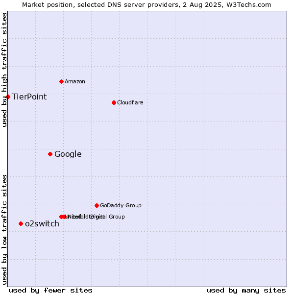 Market position of Google vs. o2switch vs. TierPoint