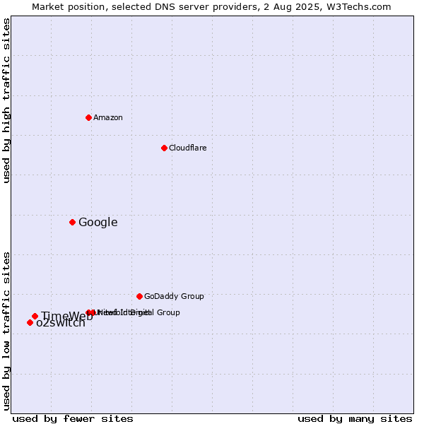 Market position of Google vs. TimeWeb vs. o2switch