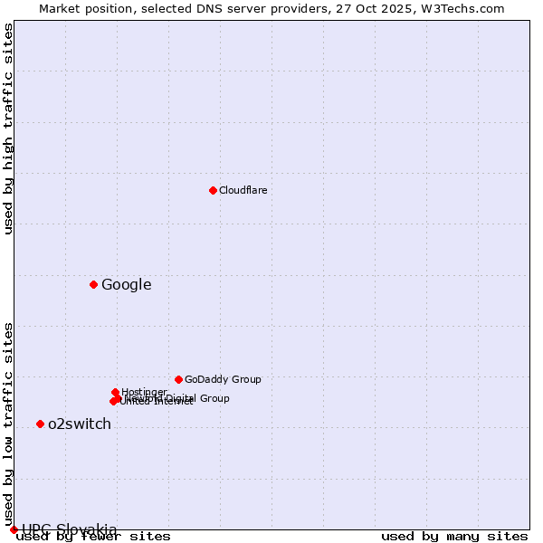 Market position of Google vs. o2switch vs. UPC Slovakia