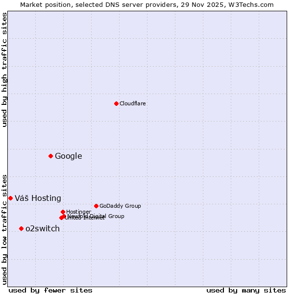 Market position of Google vs. o2switch vs. Váš Hosting