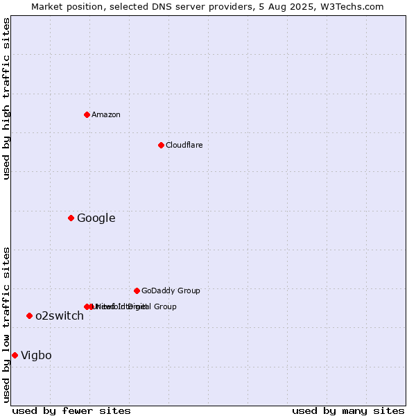Market position of Google vs. o2switch vs. Vigbo