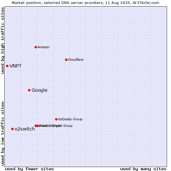Market position of Google vs. o2switch vs. VNPT
