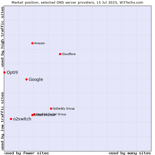 Market position of Google vs. o2switch vs. Opti9