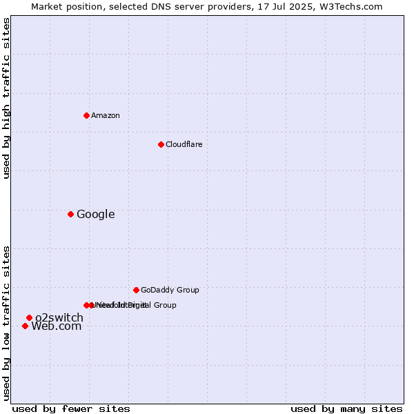 Market position of Google vs. o2switch vs. Web.com
