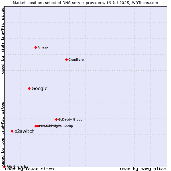 Market position of Google vs. o2switch vs. Webnode