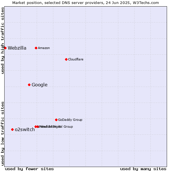 Market position of Google vs. o2switch vs. Webzilla