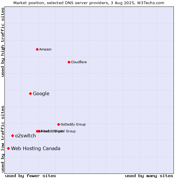 Market position of Google vs. o2switch vs. Web Hosting Canada