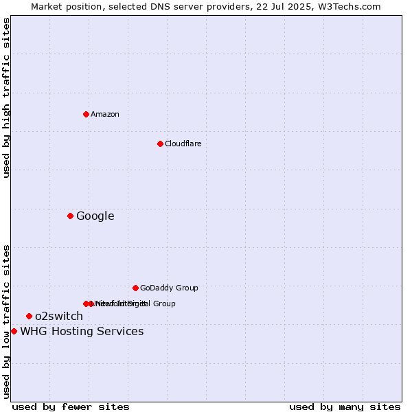 Market position of Google vs. o2switch vs. WHG Hosting Services