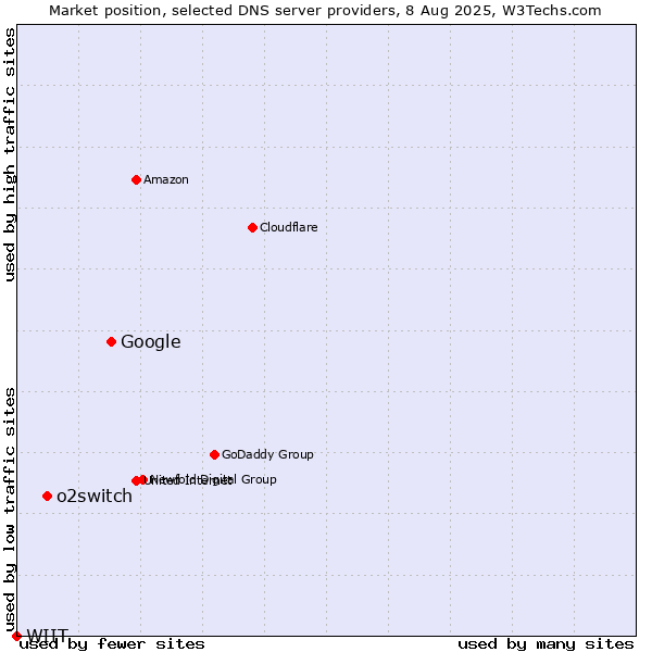 Market position of Google vs. o2switch vs. WIIT