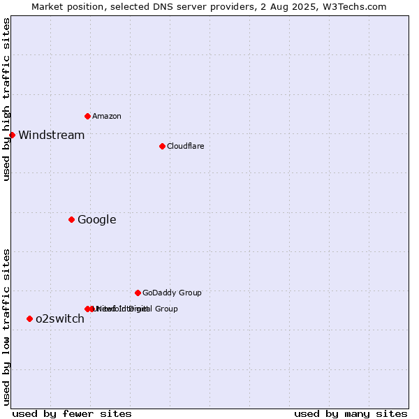 Market position of Google vs. o2switch vs. Windstream