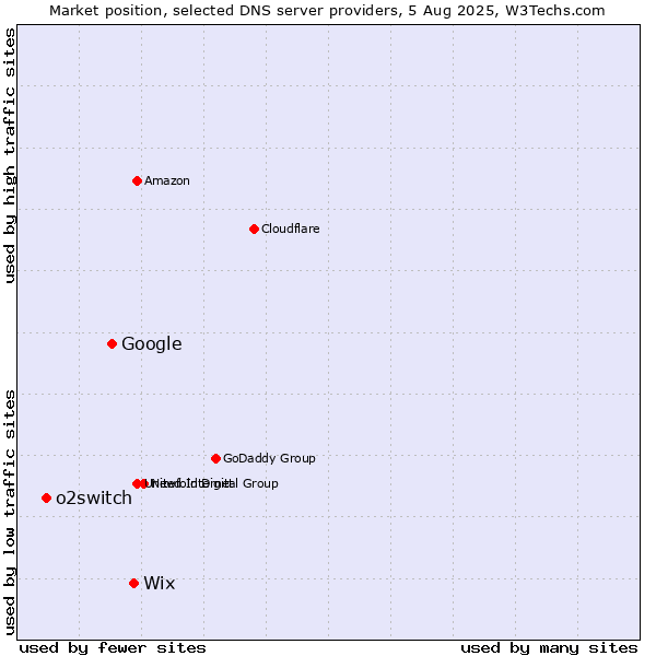 Market position of Wix vs. Google vs. o2switch