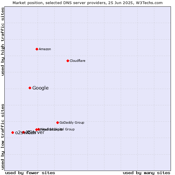 Market position of Google vs. XServer vs. o2switch