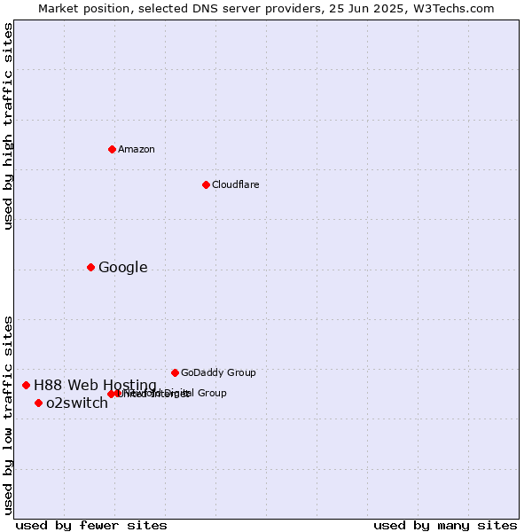 Market position of Google vs. o2switch vs. H88 Web Hosting