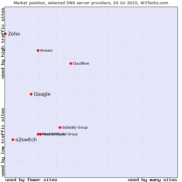 Market position of Google vs. o2switch vs. Zoho