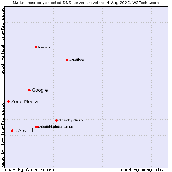 Market position of Google vs. o2switch vs. Zone Media