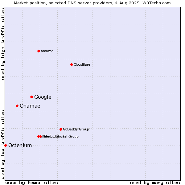 Market position of Google vs. Onamae vs. Octenium