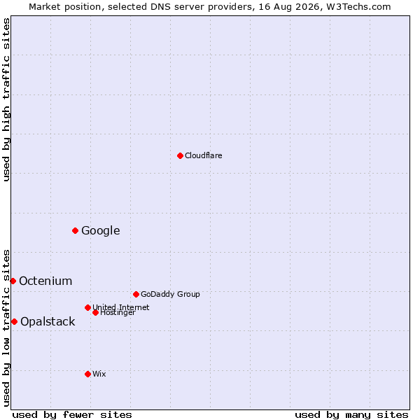 Market position of Google vs. Opalstack vs. Octenium