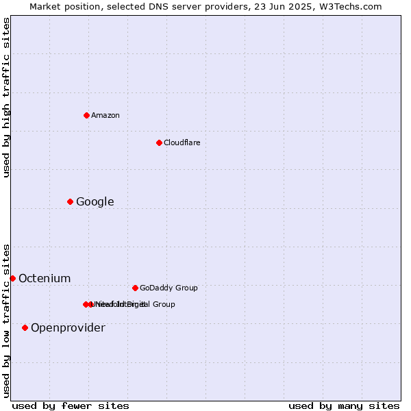 Market position of Google vs. Openprovider vs. Octenium