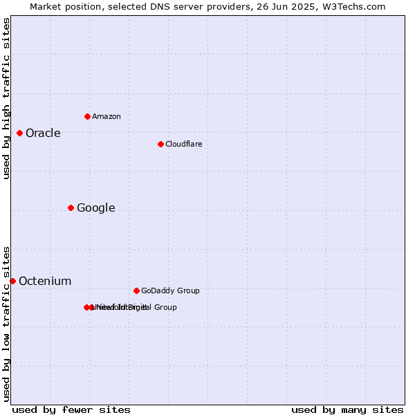 Market position of Google vs. Oracle vs. Octenium