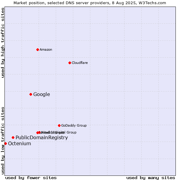 Market position of Google vs. PublicDomainRegistry vs. Octenium