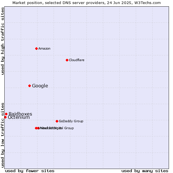 Market position of Google vs. Raidboxes vs. Octenium
