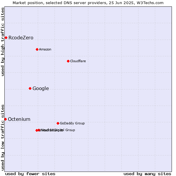 Market position of Google vs. RcodeZero vs. Octenium