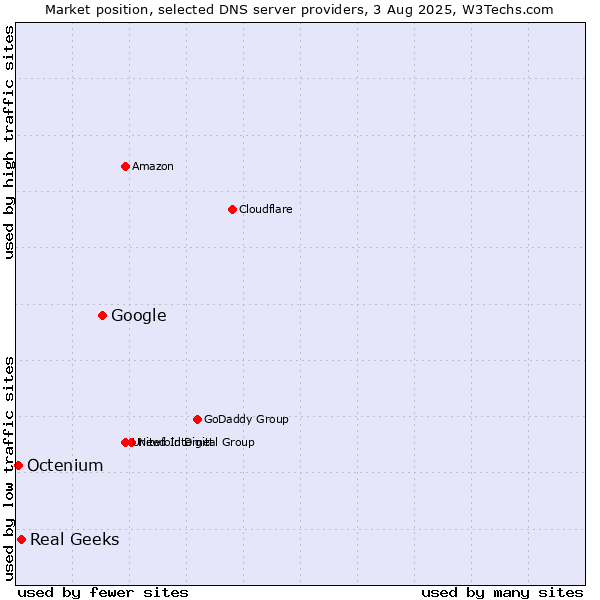 Market position of Google vs. Real Geeks vs. Octenium