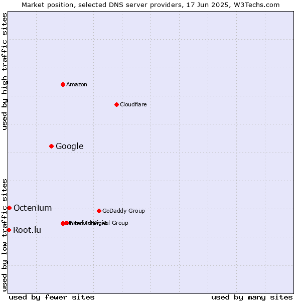 Market position of Google vs. Octenium vs. Root.lu