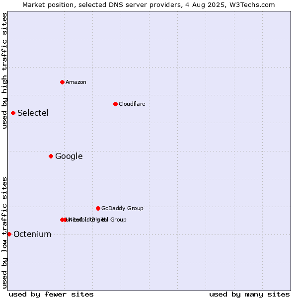 Market position of Google vs. Selectel vs. Octenium