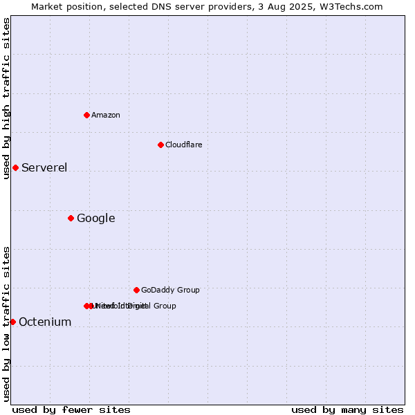 Market position of Google vs. Serverel vs. Octenium