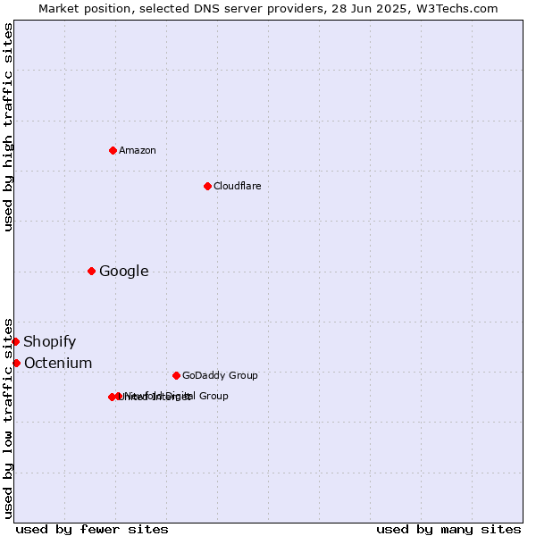 Market position of Google vs. Octenium vs. Shopify